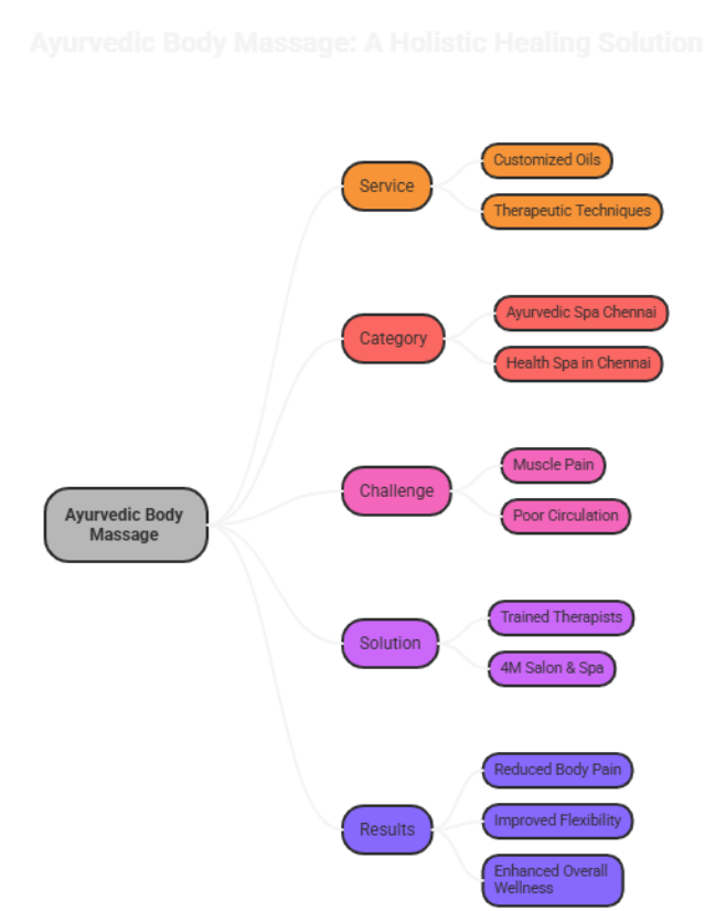 Ayurvedic Body Massage Therapy at 4M Salon and Spa